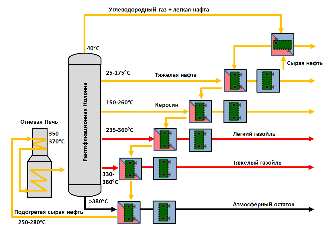 Атмосферная перегонка нефти схема